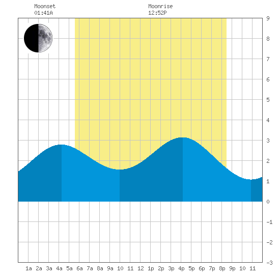 Old Frenchtown Wharf tide chart for Tuesday, June 7, 2022