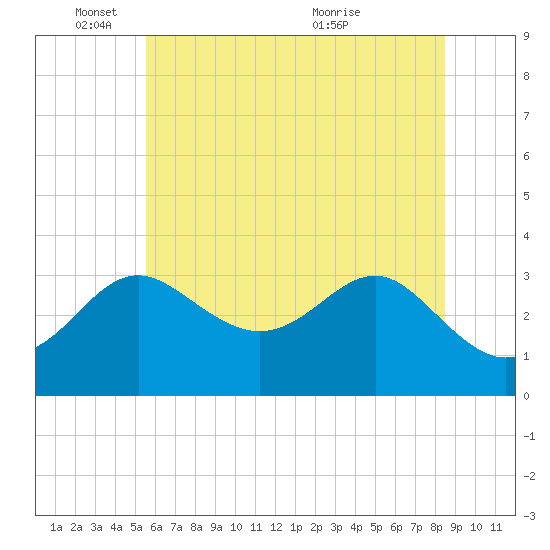 Old Frenchtown Wharf tide chart for Wednesday, June 8, 2022