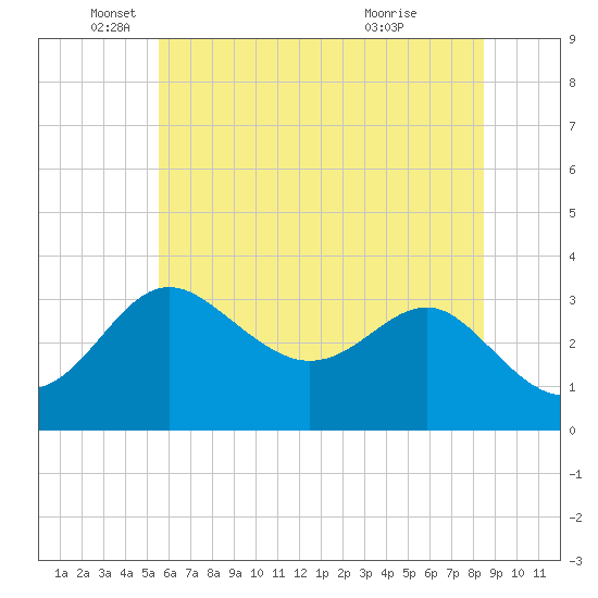 Old Frenchtown Wharf tide chart for Thursday, June 9, 2022