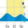 Old Frenchtown Wharf tide chart for Thursday, June 9, 2022