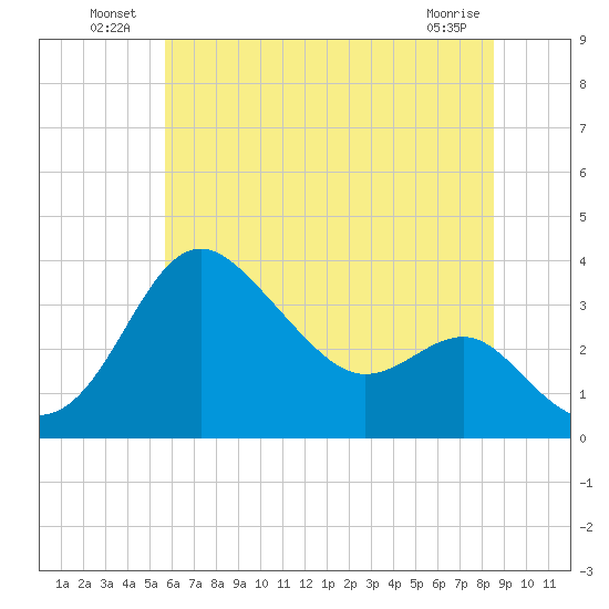 Old Frenchtown Wharf tide chart for Sunday, July 10, 2022