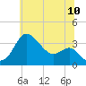 Old Frenchtown Wharf tide chart for Sunday, July 10, 2022