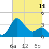 Old Frenchtown Wharf tide chart for Monday, July 11, 2022