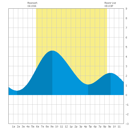 Old Frenchtown Wharf tide chart for Tuesday, July 12, 2022
