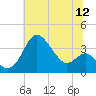 Old Frenchtown Wharf tide chart for Tuesday, July 12, 2022