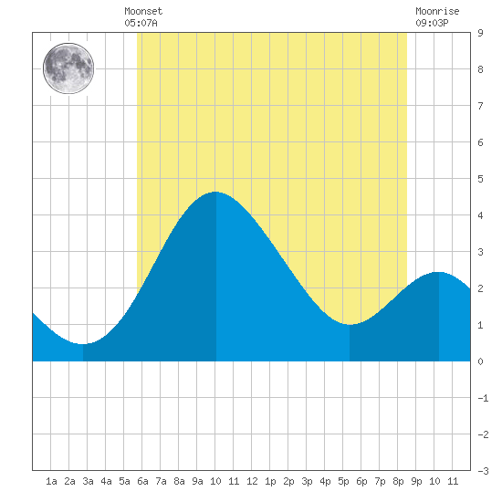 Old Frenchtown Wharf tide chart for Wednesday, July 13, 2022