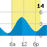 Old Frenchtown Wharf tide chart for Thursday, July 14, 2022