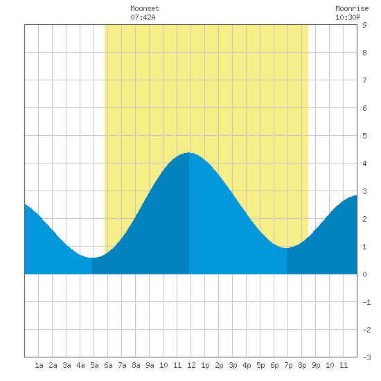 Old Frenchtown Wharf tide chart for Friday, July 15, 2022