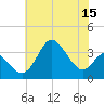 Old Frenchtown Wharf tide chart for Friday, July 15, 2022