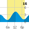Old Frenchtown Wharf tide chart for Saturday, July 16, 2022