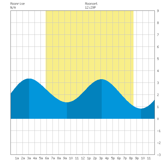 Old Frenchtown Wharf tide chart for Tuesday, July 19, 2022