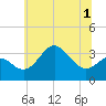 Old Frenchtown Wharf tide chart for Friday, July 1, 2022