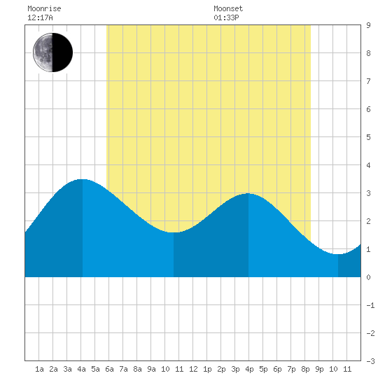 Old Frenchtown Wharf tide chart for Wednesday, July 20, 2022