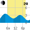 Old Frenchtown Wharf tide chart for Wednesday, July 20, 2022