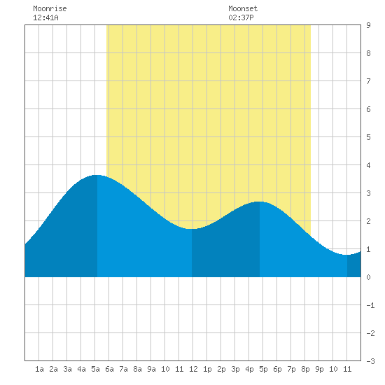 Old Frenchtown Wharf tide chart for Thursday, July 21, 2022