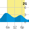 Old Frenchtown Wharf tide chart for Thursday, July 21, 2022