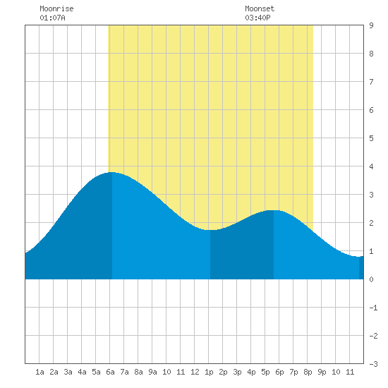 Old Frenchtown Wharf tide chart for Friday, July 22, 2022