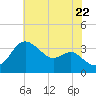 Old Frenchtown Wharf tide chart for Friday, July 22, 2022