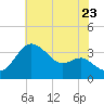 Old Frenchtown Wharf tide chart for Saturday, July 23, 2022