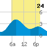 Old Frenchtown Wharf tide chart for Sunday, July 24, 2022