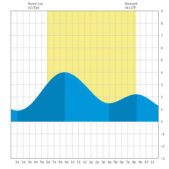 Old Frenchtown Wharf tide chart for Monday, July 25, 2022