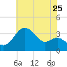Old Frenchtown Wharf tide chart for Monday, July 25, 2022