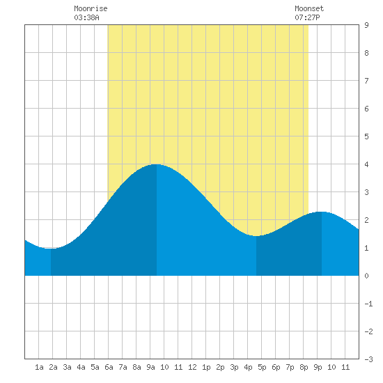 Old Frenchtown Wharf tide chart for Tuesday, July 26, 2022