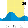Old Frenchtown Wharf tide chart for Tuesday, July 26, 2022