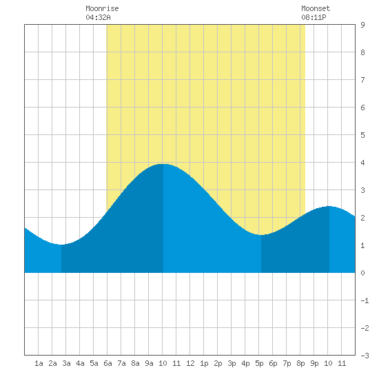 Old Frenchtown Wharf tide chart for Wednesday, July 27, 2022