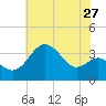 Old Frenchtown Wharf tide chart for Wednesday, July 27, 2022