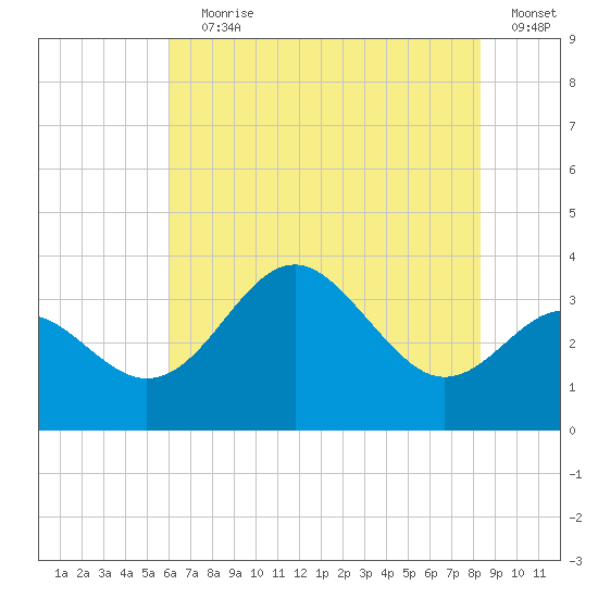 Old Frenchtown Wharf tide chart for Saturday, July 30, 2022