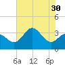Old Frenchtown Wharf tide chart for Saturday, July 30, 2022