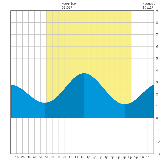 Old Frenchtown Wharf tide chart for Sunday, July 31, 2022