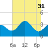 Old Frenchtown Wharf tide chart for Sunday, July 31, 2022