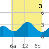 Old Frenchtown Wharf tide chart for Sunday, July 3, 2022