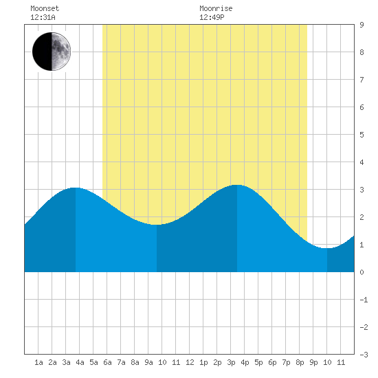 Old Frenchtown Wharf tide chart for Wednesday, July 6, 2022