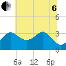 Old Frenchtown Wharf tide chart for Wednesday, July 6, 2022