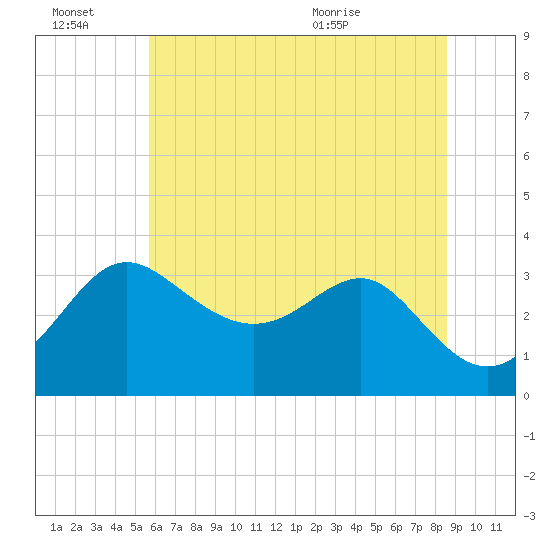 Old Frenchtown Wharf tide chart for Thursday, July 7, 2022