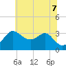 Old Frenchtown Wharf tide chart for Thursday, July 7, 2022