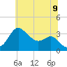 Old Frenchtown Wharf tide chart for Saturday, July 9, 2022