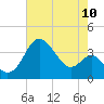 Old Frenchtown Wharf tide chart for Wednesday, August 10, 2022