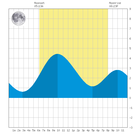 Old Frenchtown Wharf tide chart for Thursday, August 11, 2022
