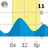 Old Frenchtown Wharf tide chart for Thursday, August 11, 2022
