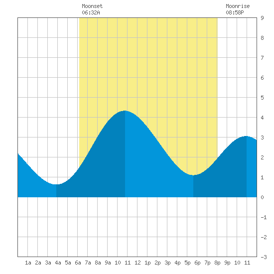 Old Frenchtown Wharf tide chart for Friday, August 12, 2022