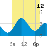Old Frenchtown Wharf tide chart for Friday, August 12, 2022