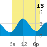 Old Frenchtown Wharf tide chart for Saturday, August 13, 2022
