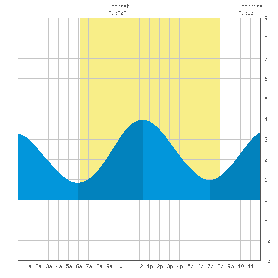 Old Frenchtown Wharf tide chart for Sunday, August 14, 2022