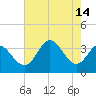 Old Frenchtown Wharf tide chart for Sunday, August 14, 2022