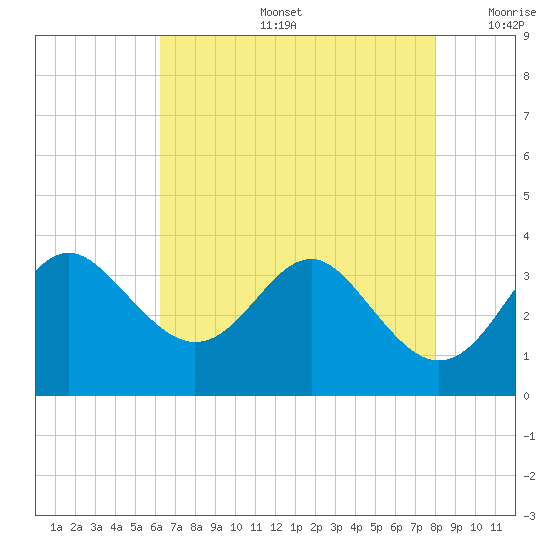 Old Frenchtown Wharf tide chart for Tuesday, August 16, 2022