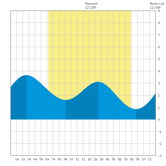 Old Frenchtown Wharf tide chart for Wednesday, August 17, 2022
